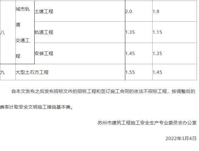 住建局：即日起調(diào)整施工措施費率盤扣式腳手架和模板支架計價辦法 (圖2)